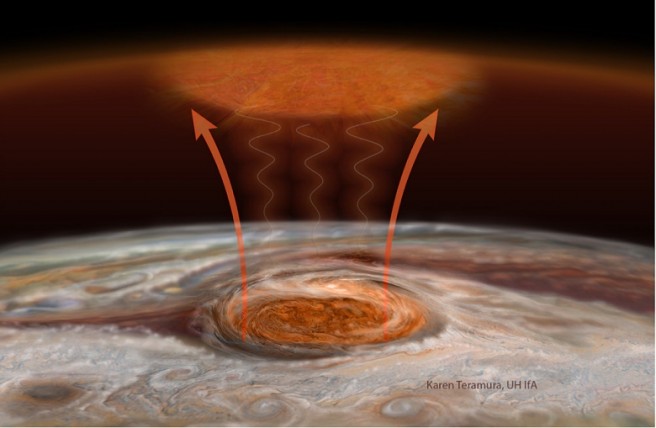 This illustration shows how a combination of gravity and acoustic waves transfers heat above the Great Red Spot to Jupiter's upper atmosphere Image courtesy: Art by Karen Teramura, UH IfA, James O'Donoghue